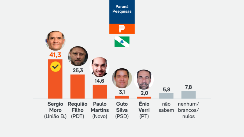 Moro lidera disputa para o governo do Paraná, diz pesquisa